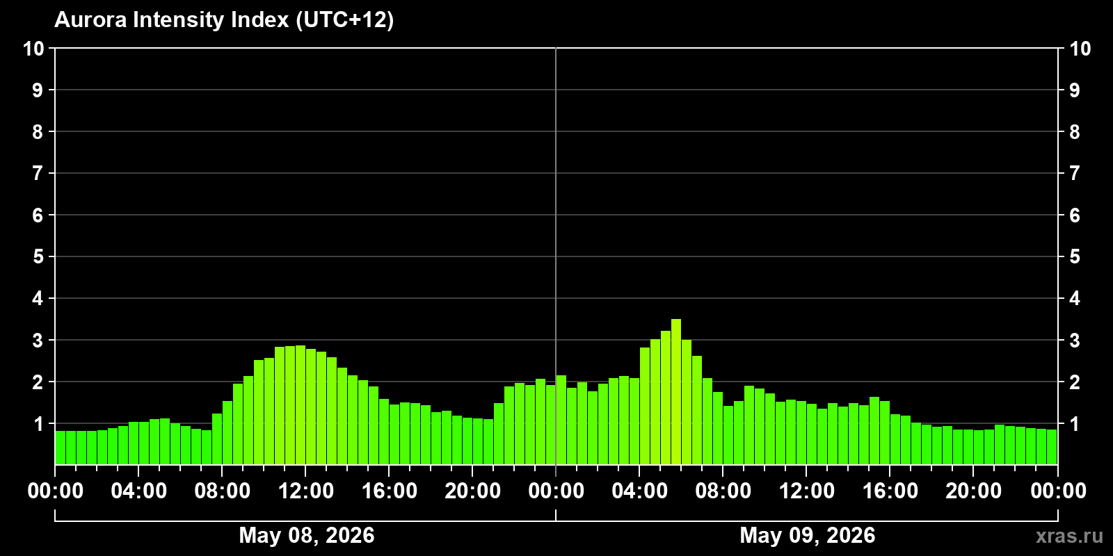 Polar auroras over the past 2 days