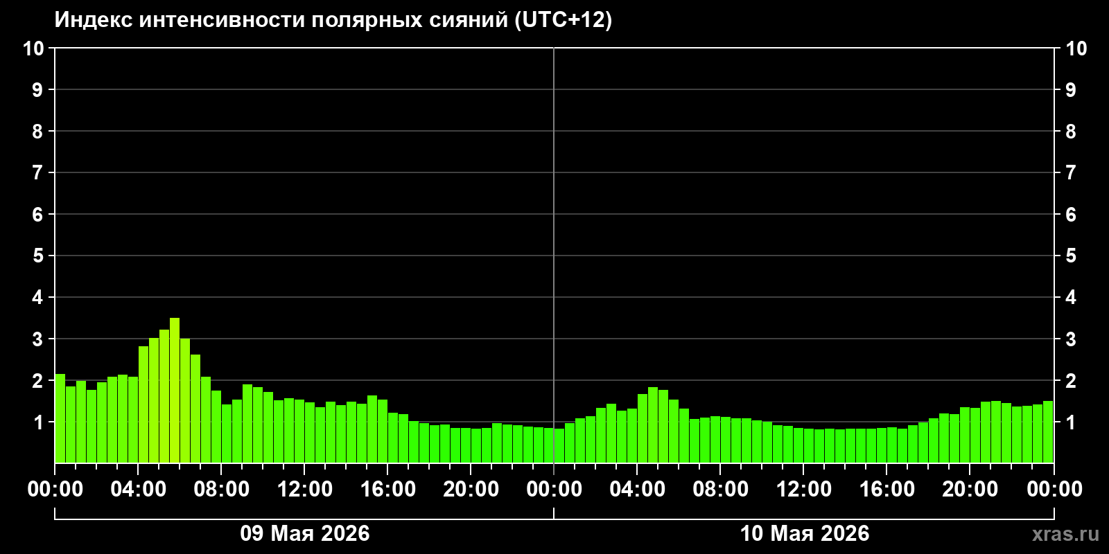 Полярные сияния за последние 2 суток