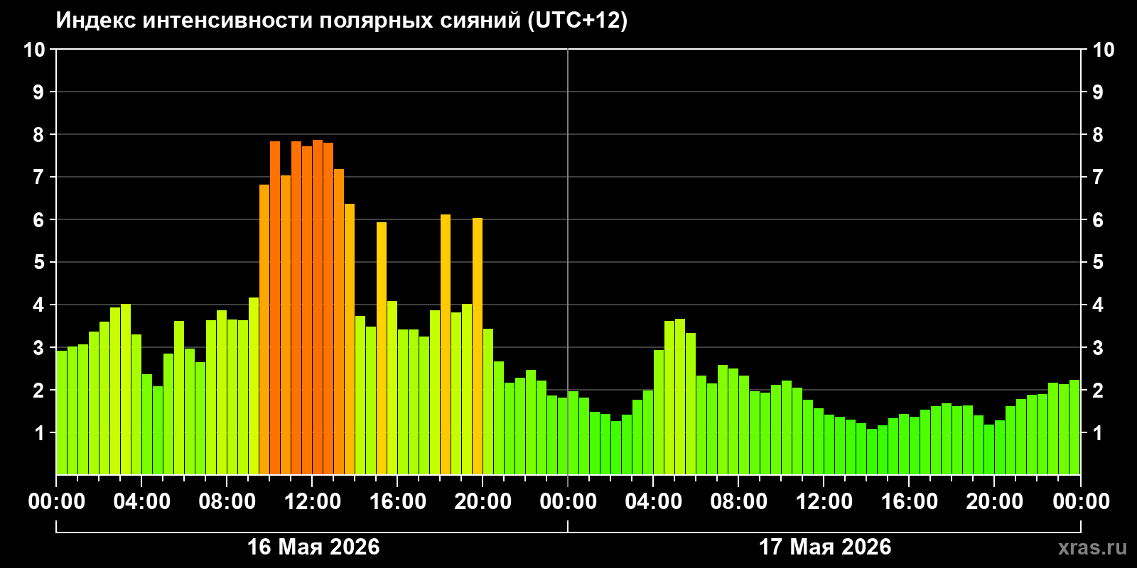 Полярные сияния за последние 2 суток