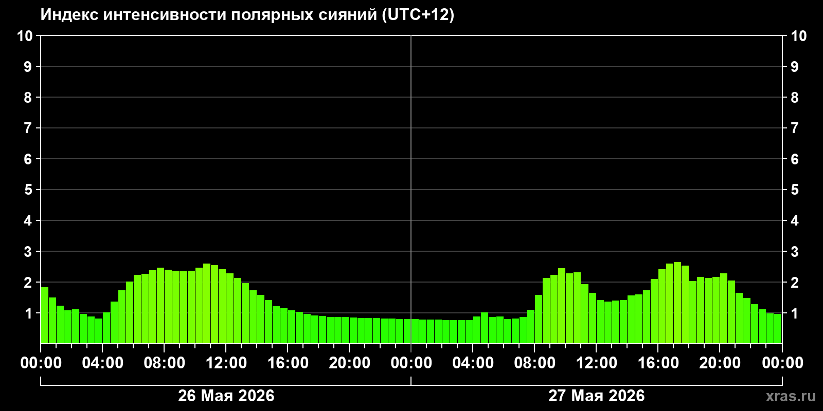 Полярные сияния за последние 2 суток