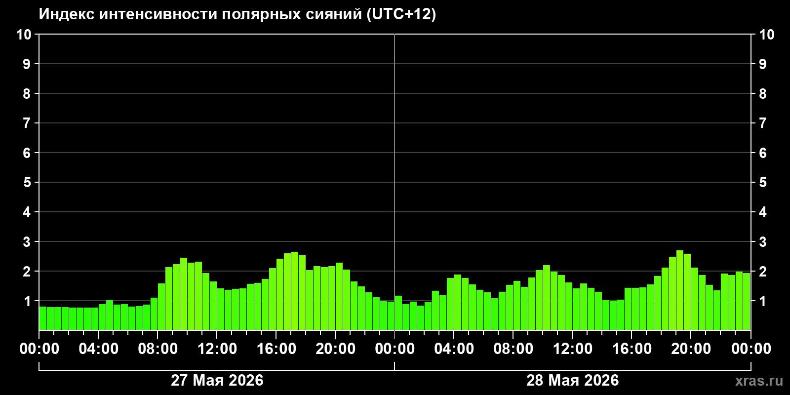 Полярные сияния за последние 2 суток