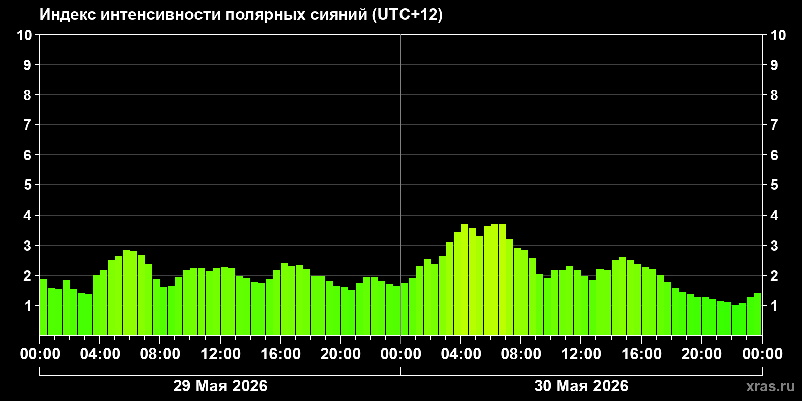 Полярные сияния за последние 2 суток