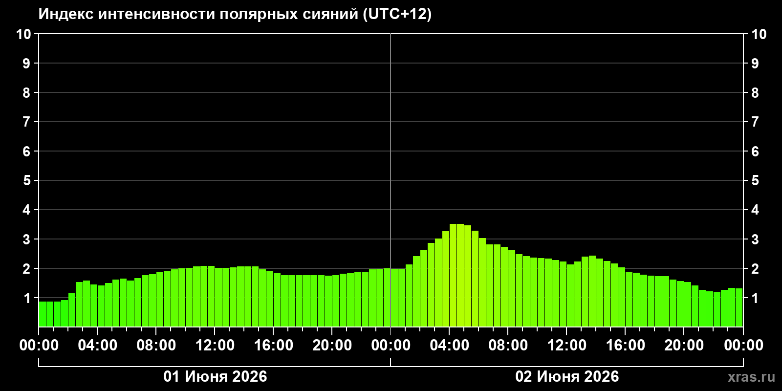 Полярные сияния за последние 2 суток