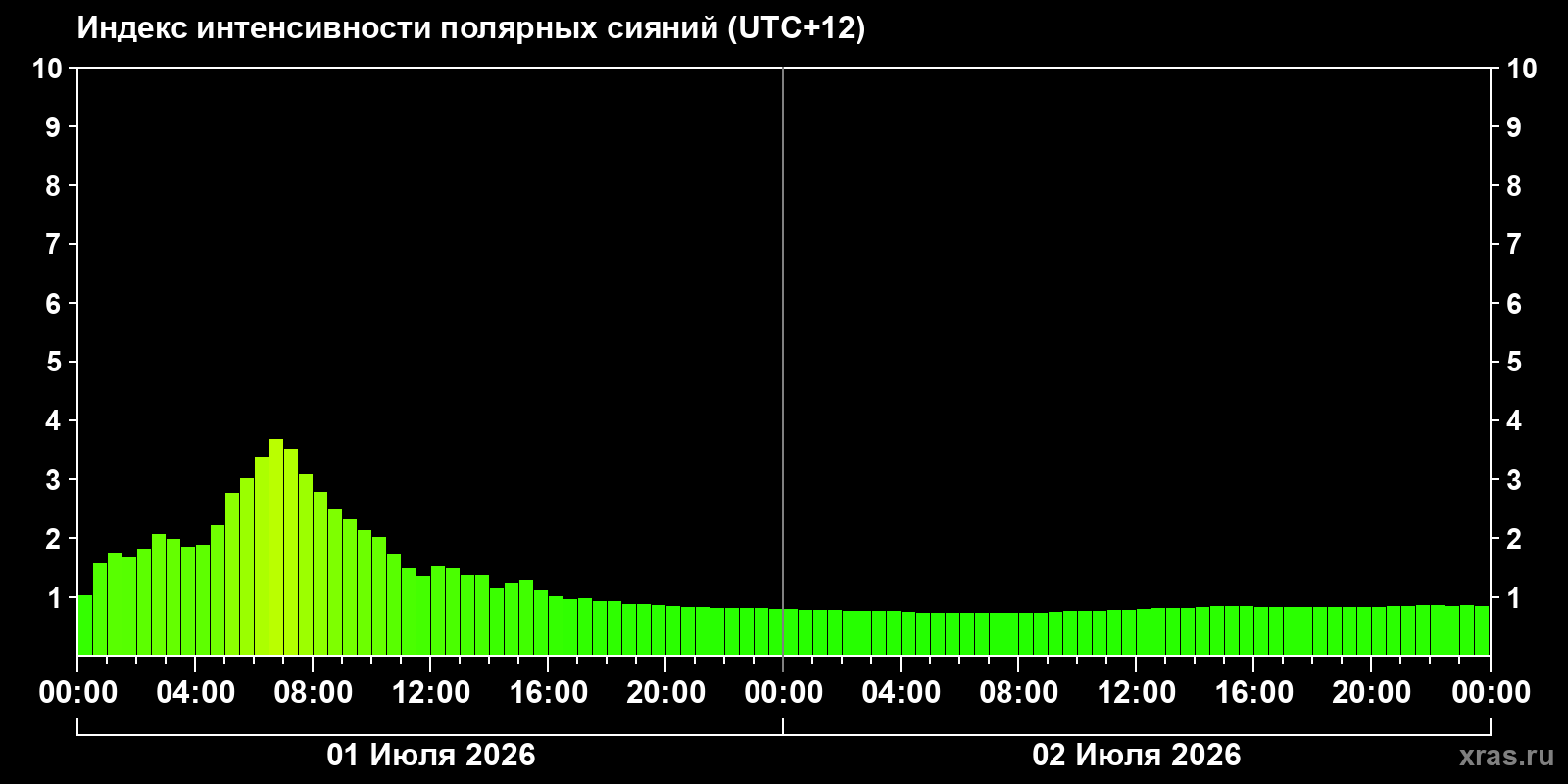 Полярные сияния за последние 2 суток