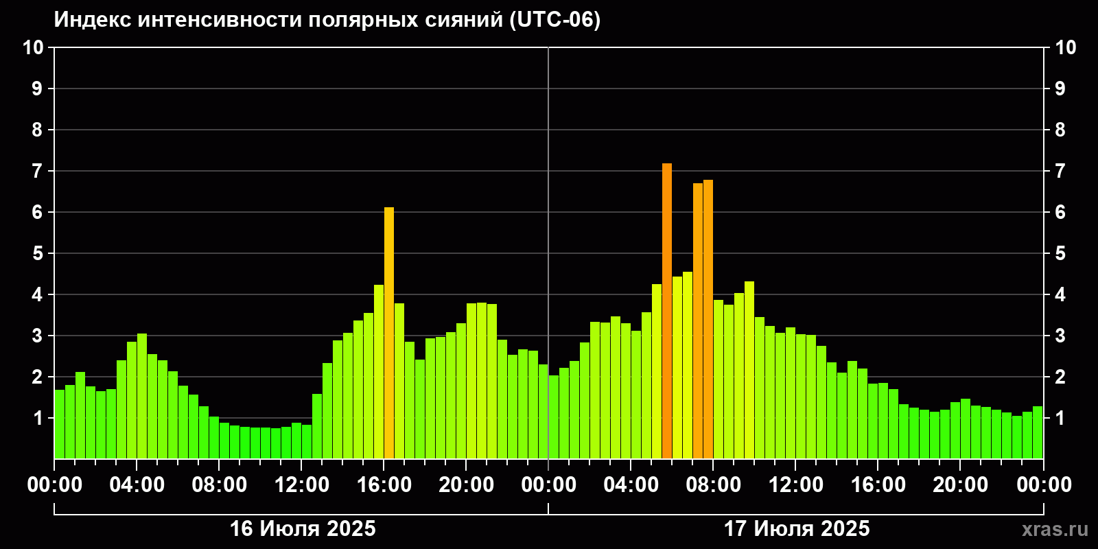 Полярные сияния за последние 2 суток
