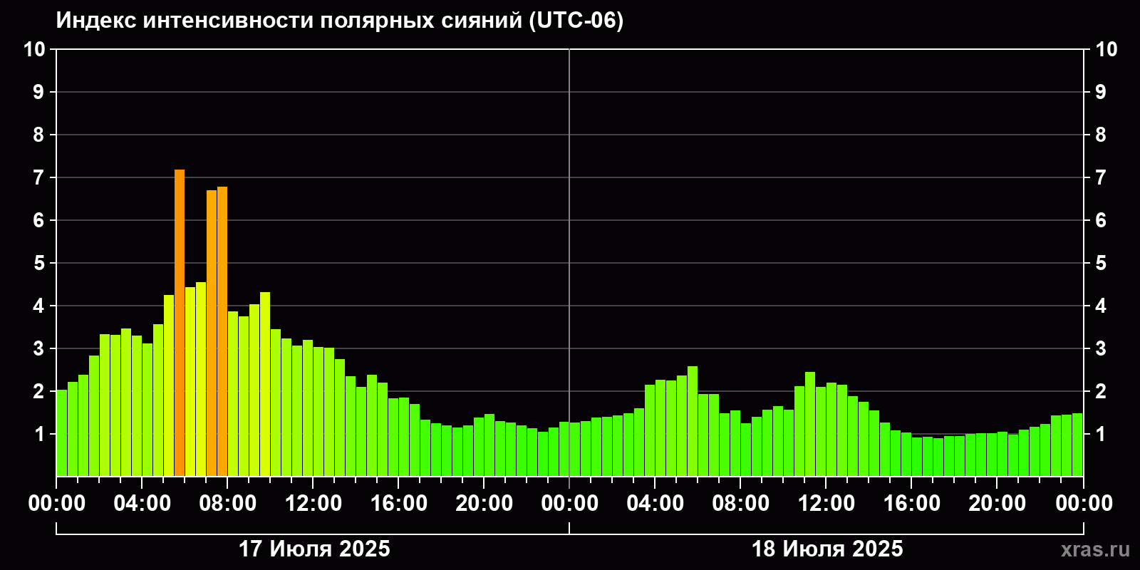 Полярные сияния за последние 2 суток