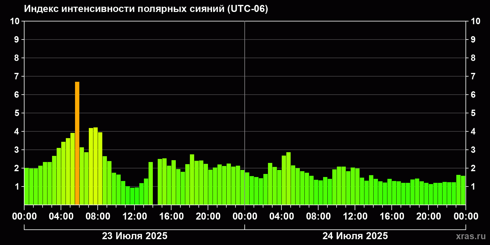 Полярные сияния за последние 2 суток