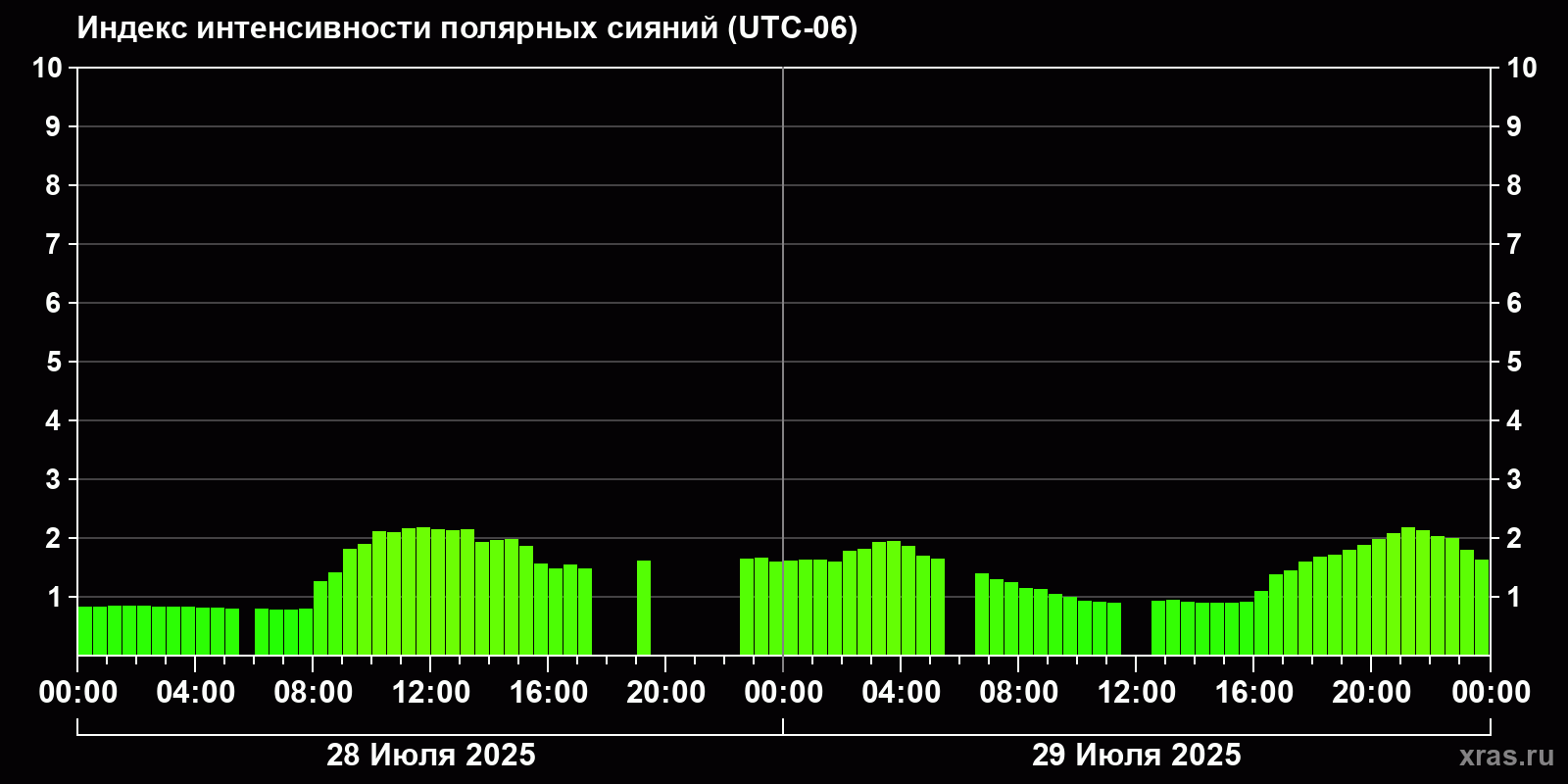 Полярные сияния за последние 2 суток