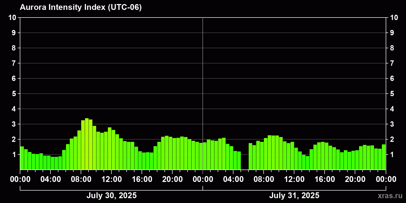 Polar auroras over the past 2 days