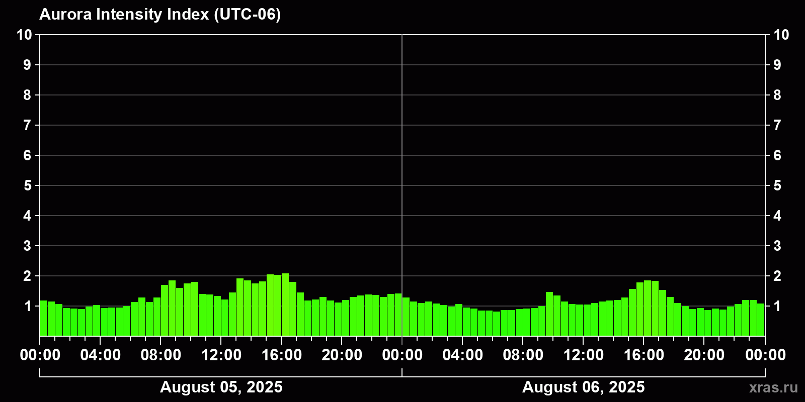 Polar auroras over the past 2 days