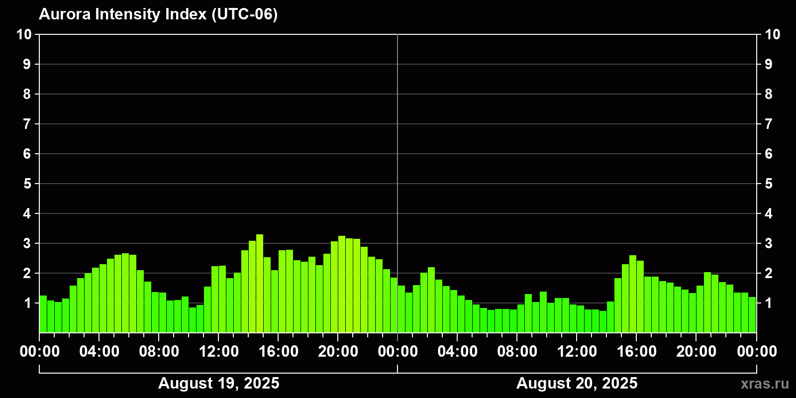 Polar auroras over the past 2 days