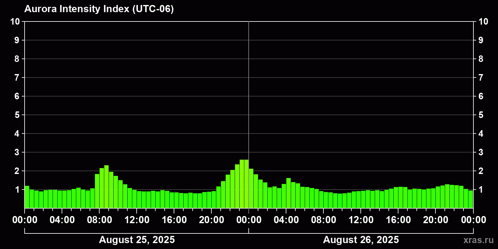 Polar auroras over the past 2 days