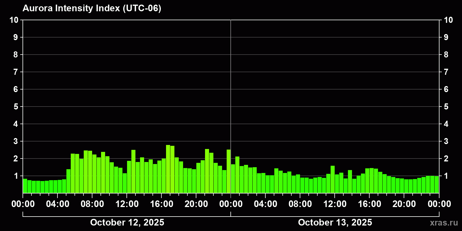 Polar auroras over the past 2 days