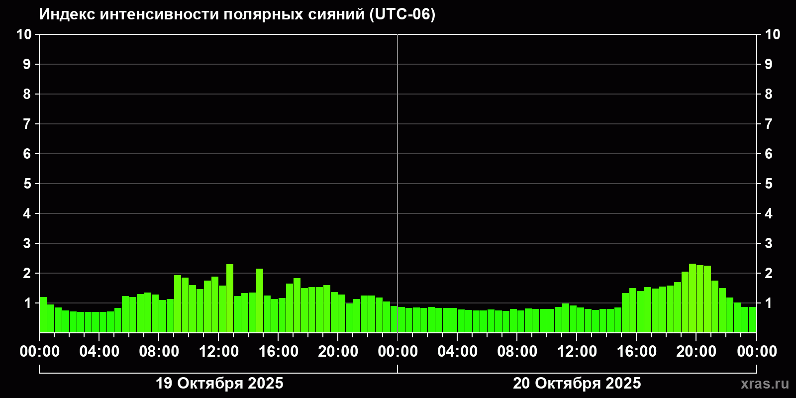 Полярные сияния за последние 2 суток