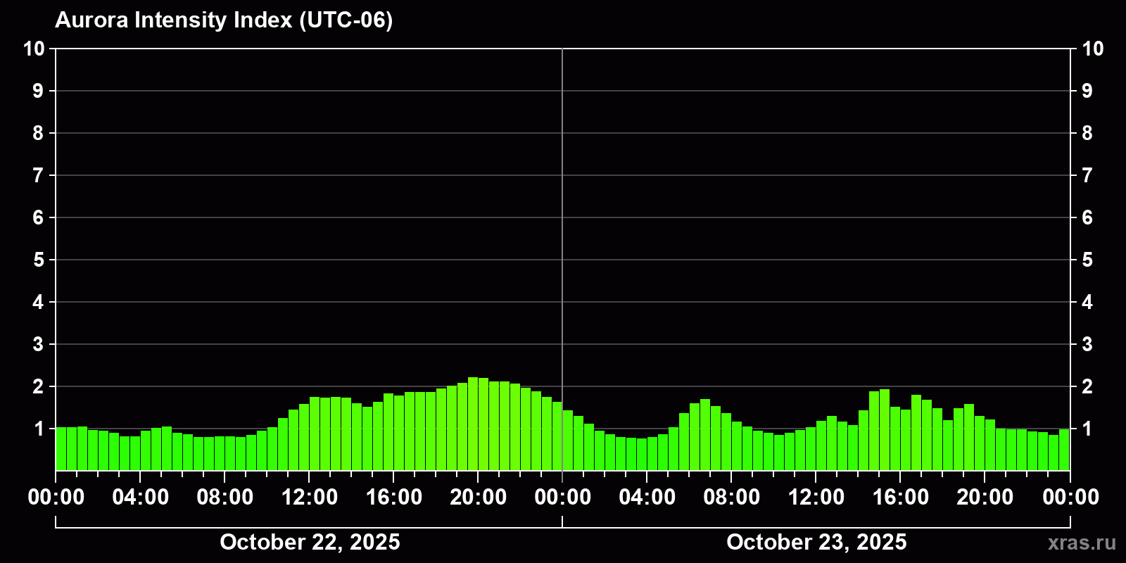 Polar auroras over the past 2 days