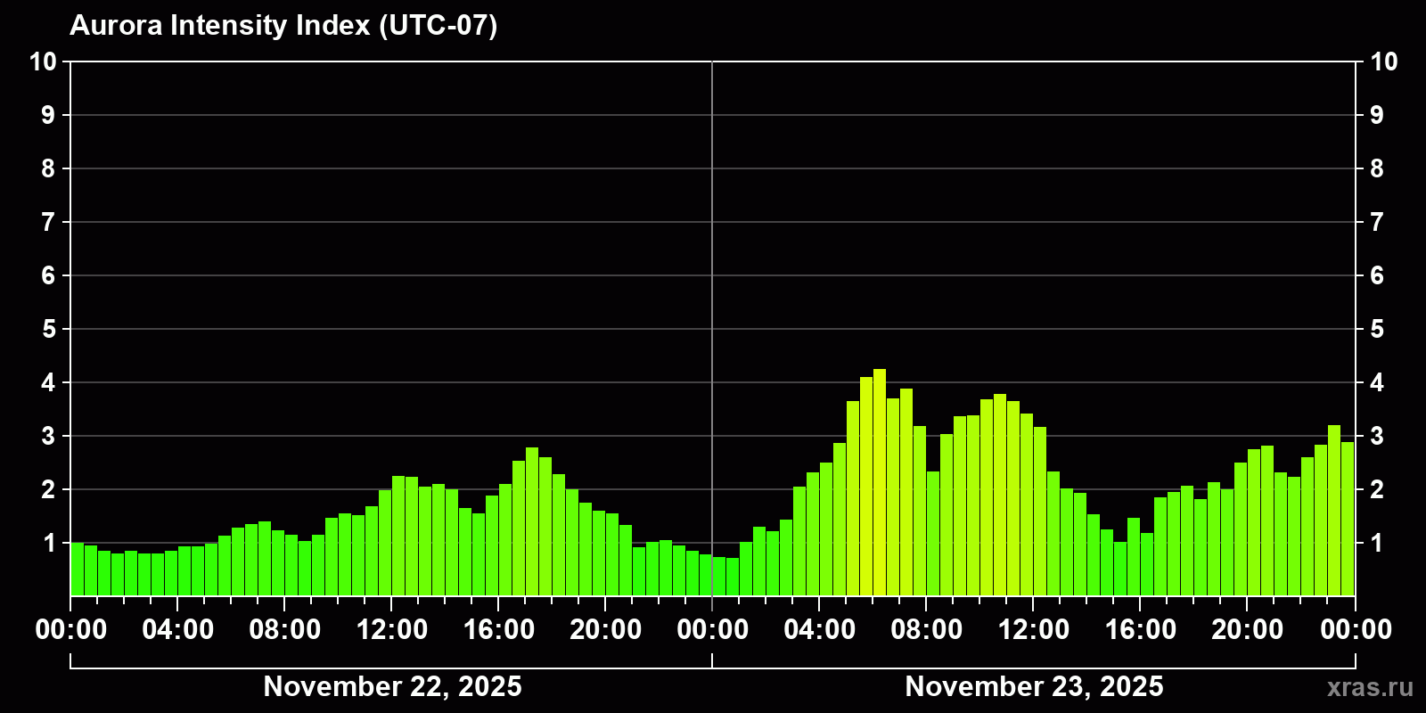 Polar auroras over the past 2 days