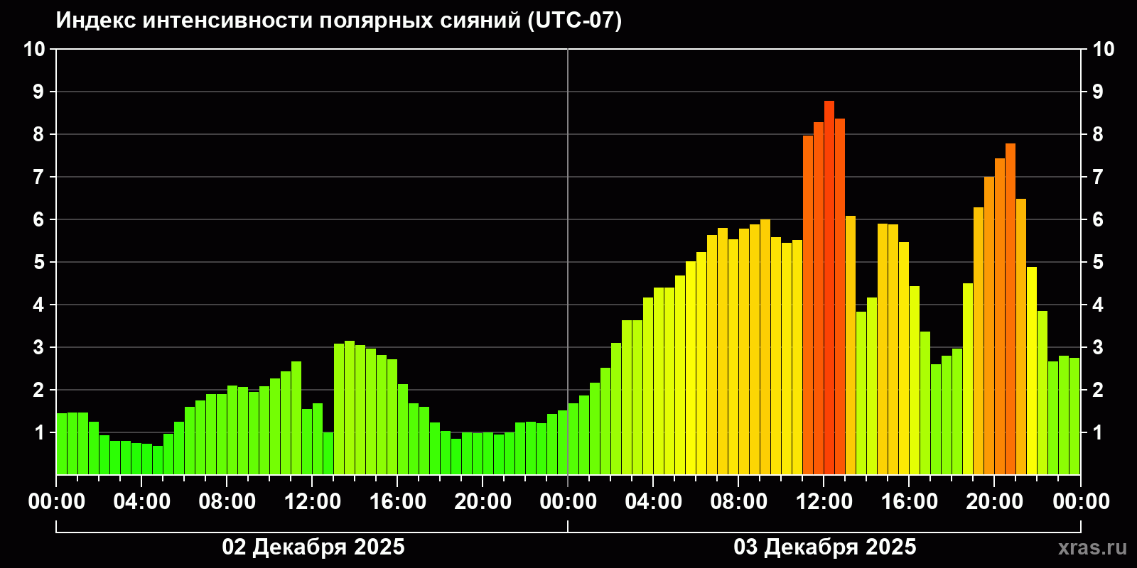 Полярные сияния за последние 2 суток