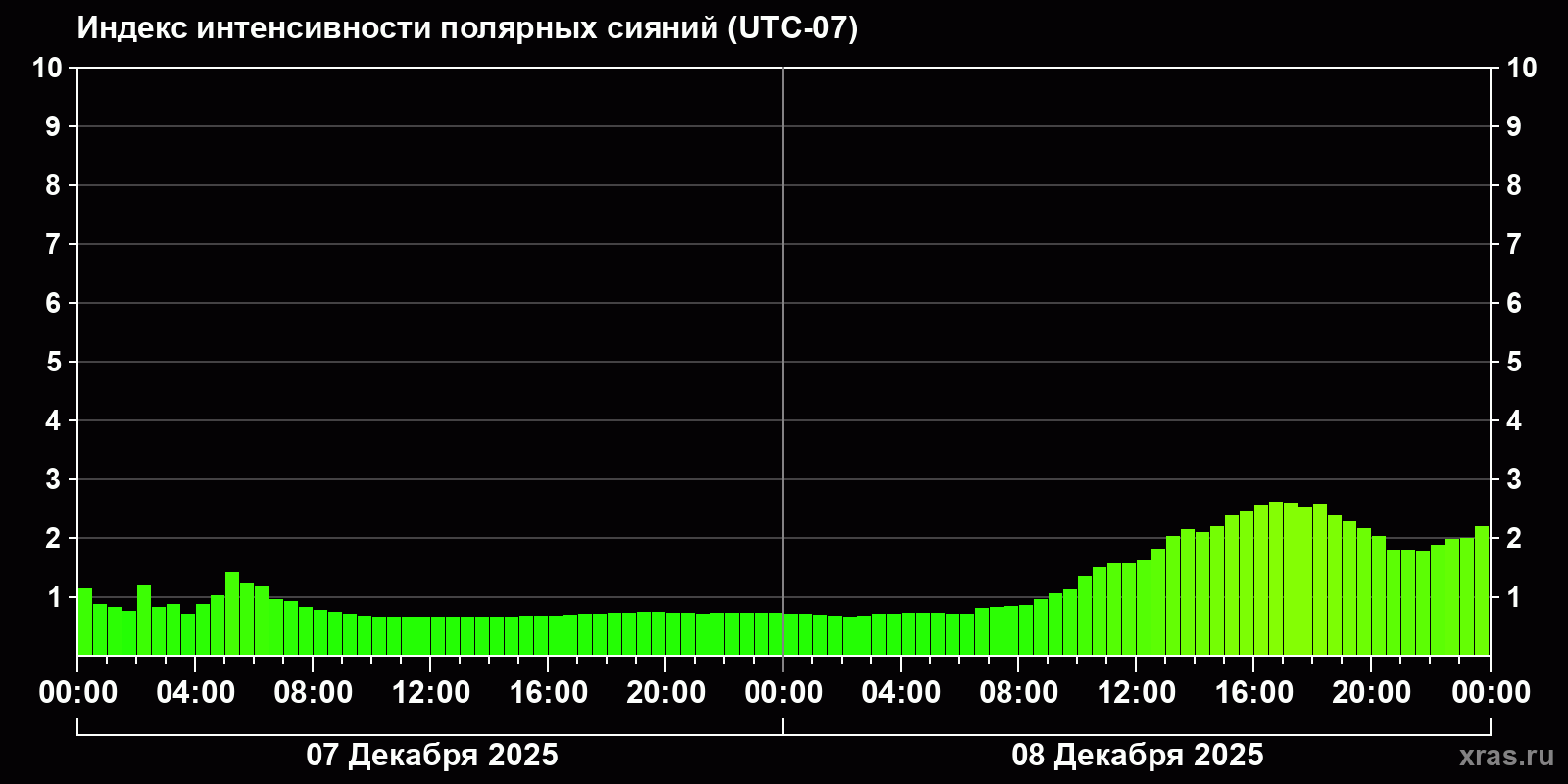 Полярные сияния за последние 2 суток