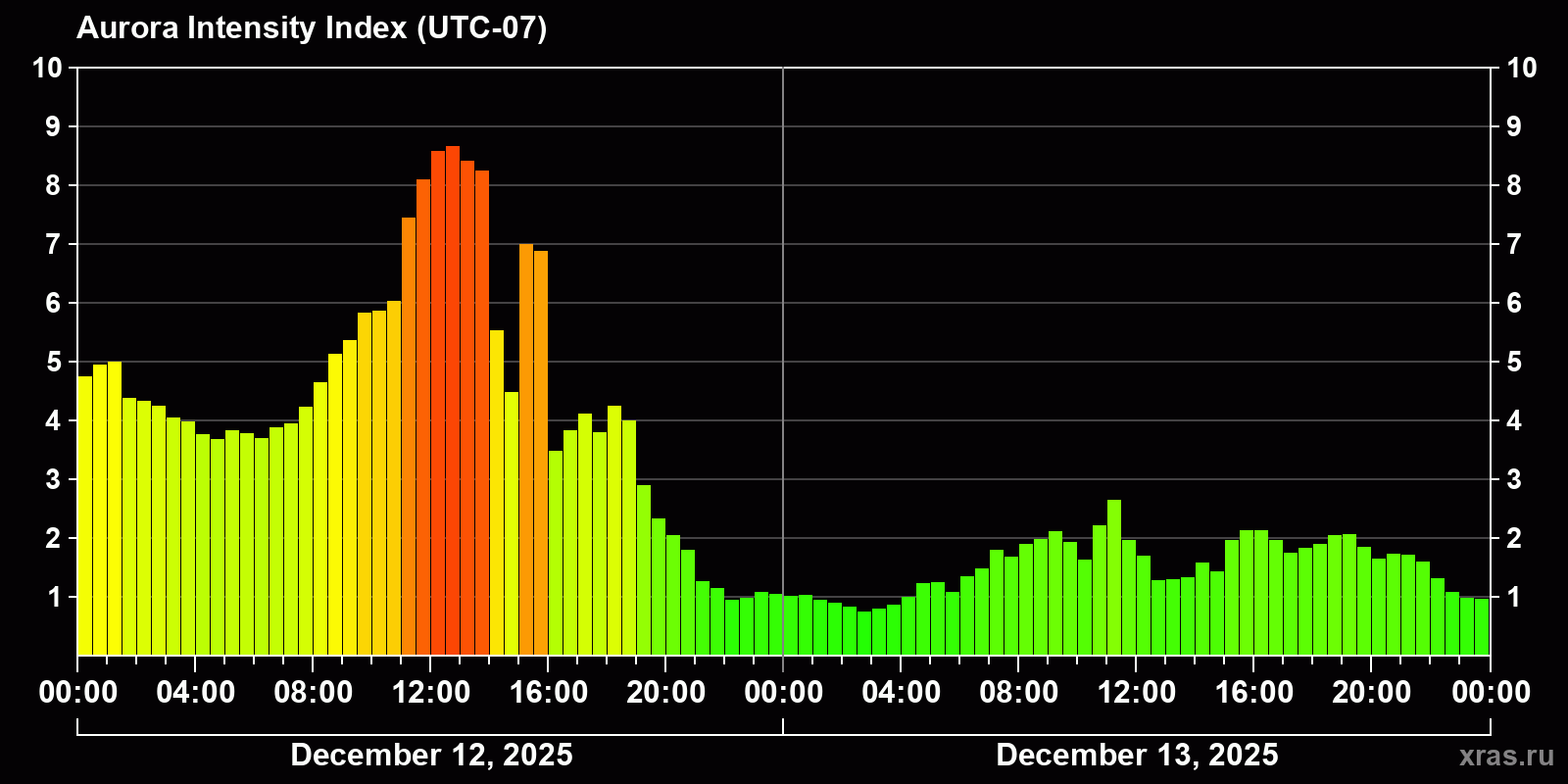Polar auroras over the past 2 days