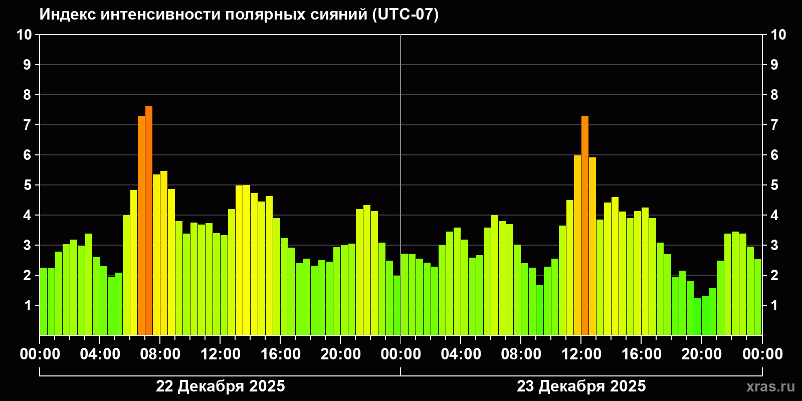 Полярные сияния за последние 2 суток