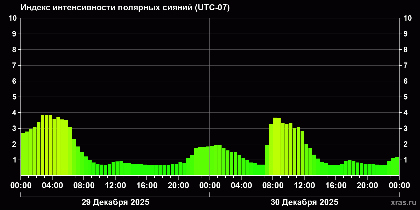 Полярные сияния за последние 2 суток