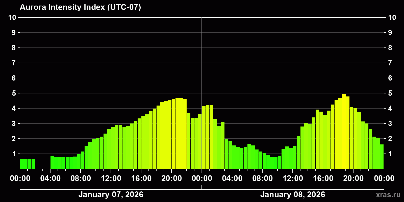 Polar auroras over the past 2 days