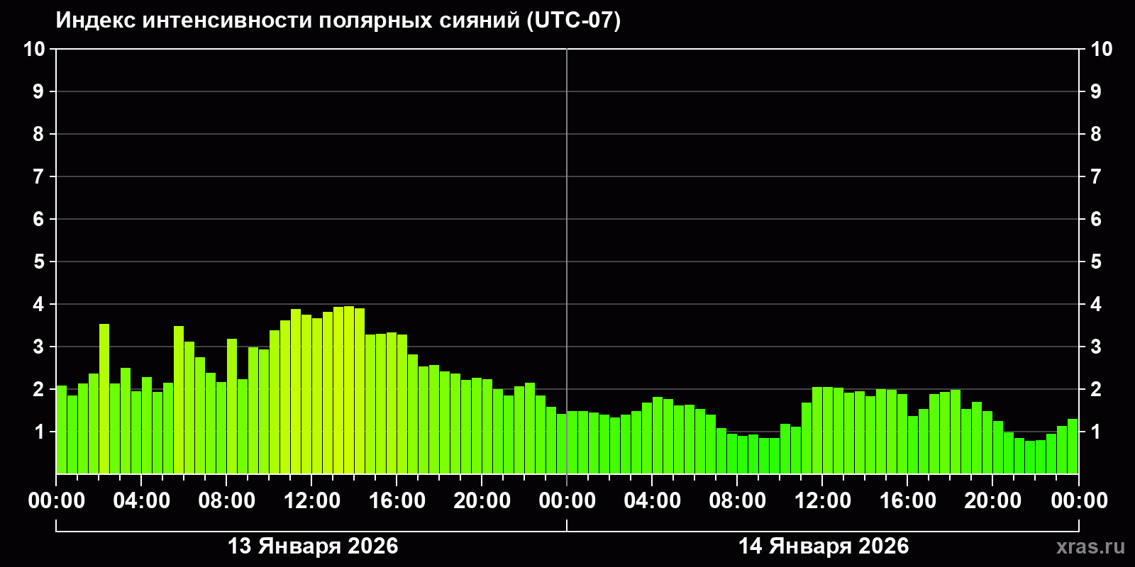 Полярные сияния за последние 2 суток