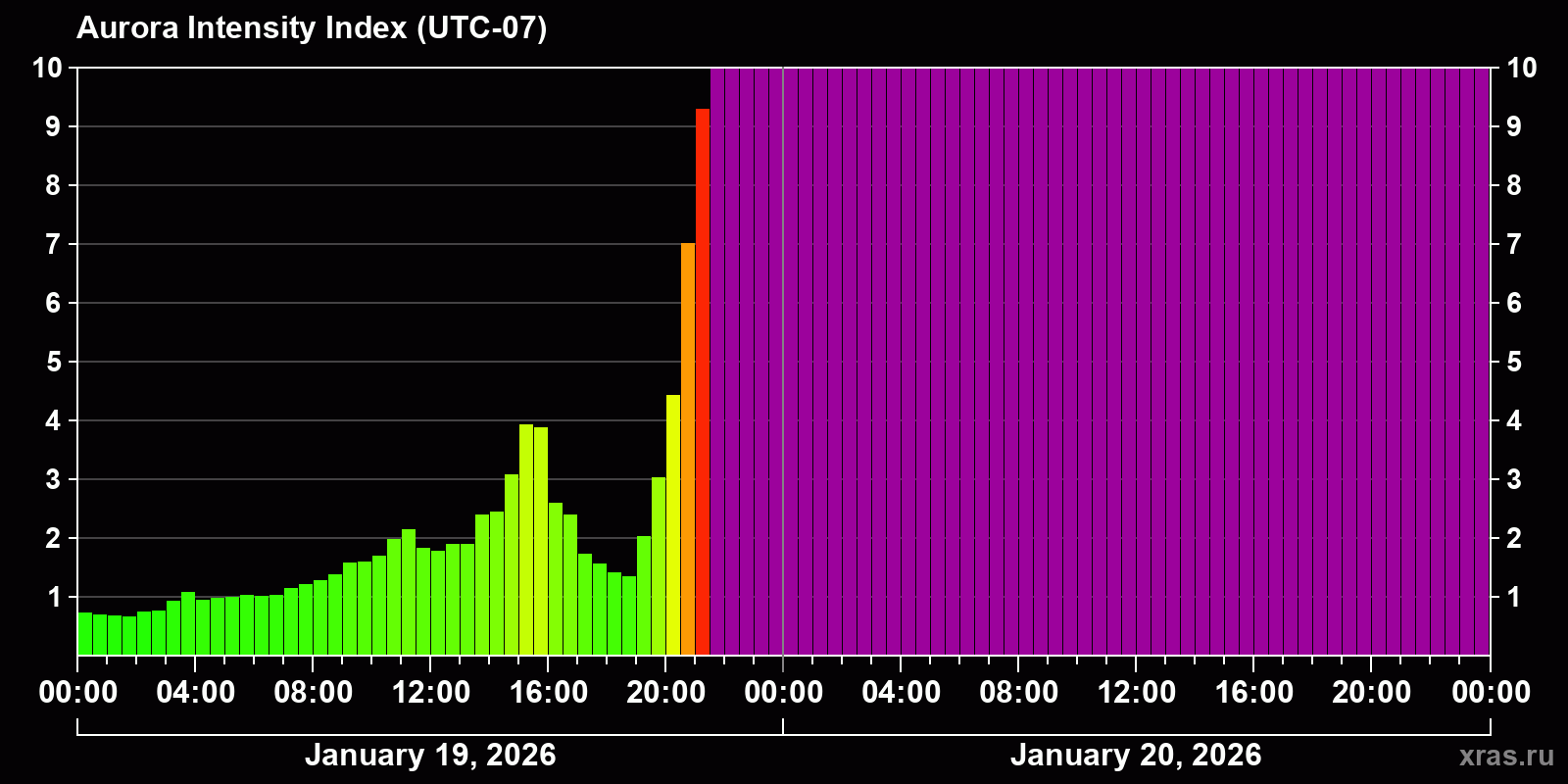 Polar auroras over the past 2 days