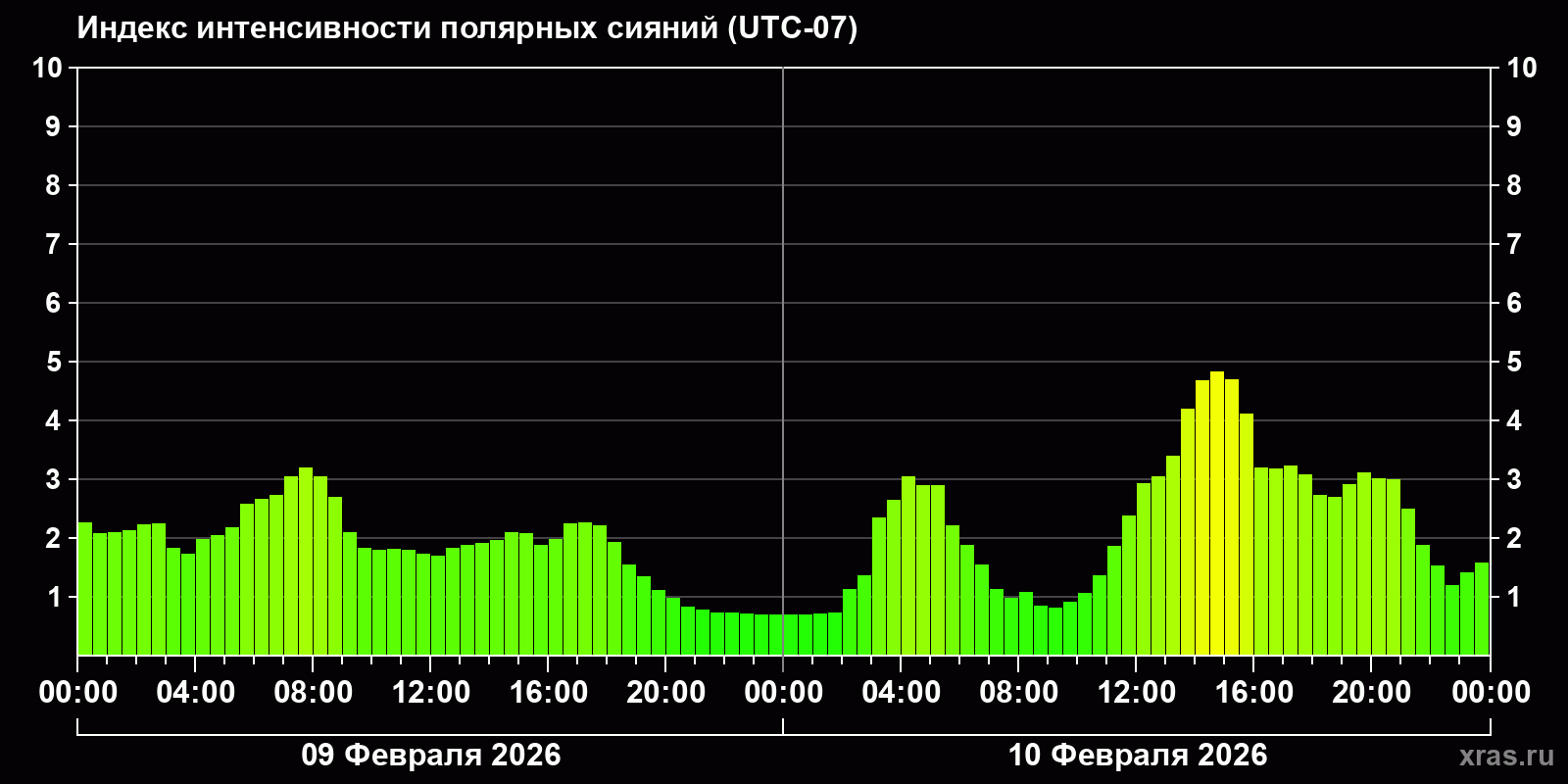 Полярные сияния за последние 2 суток