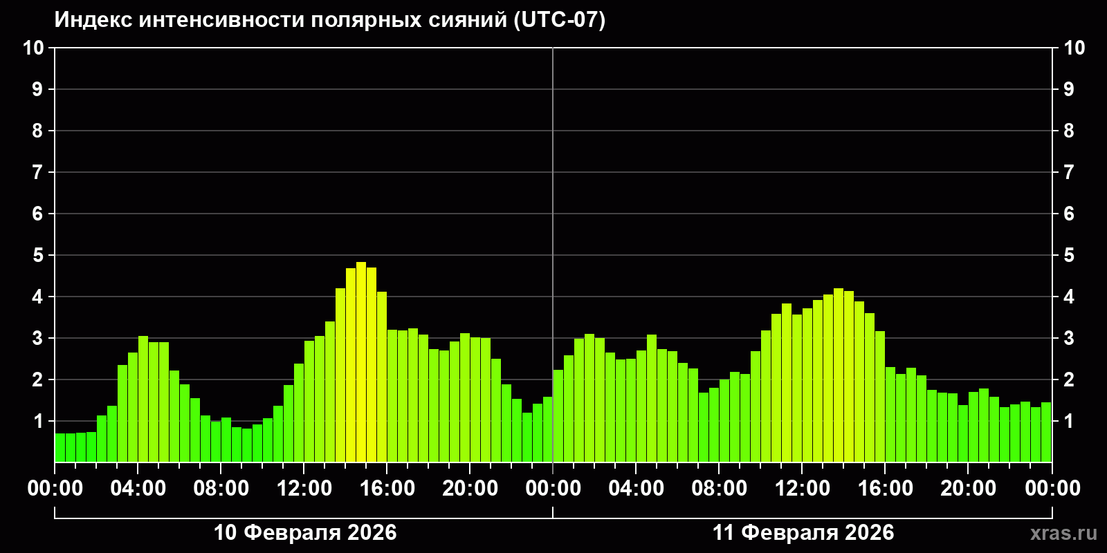 Полярные сияния за последние 2 суток
