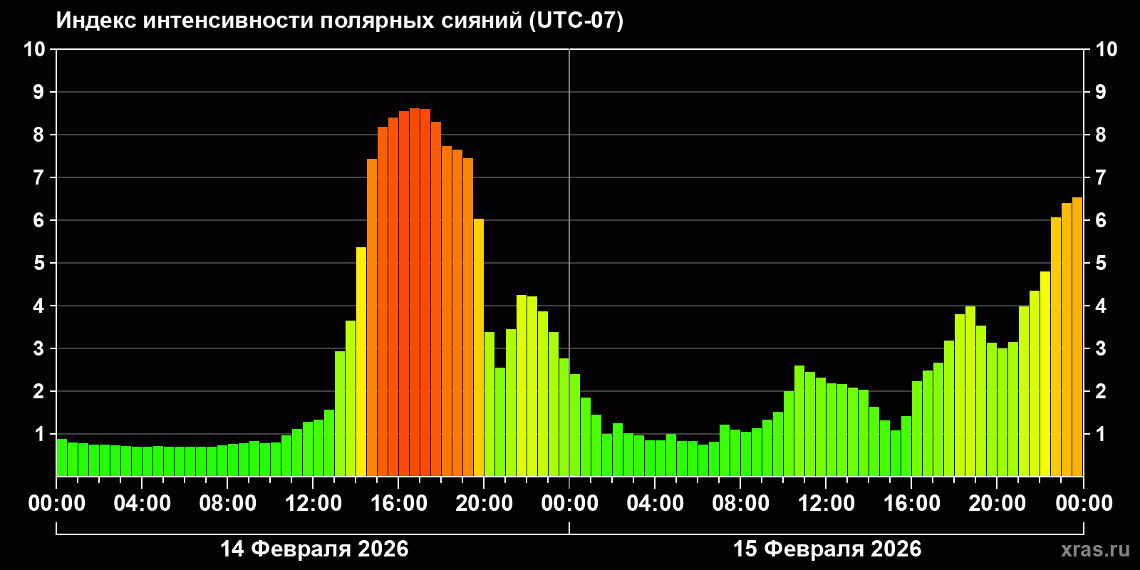 Полярные сияния за последние 2 суток
