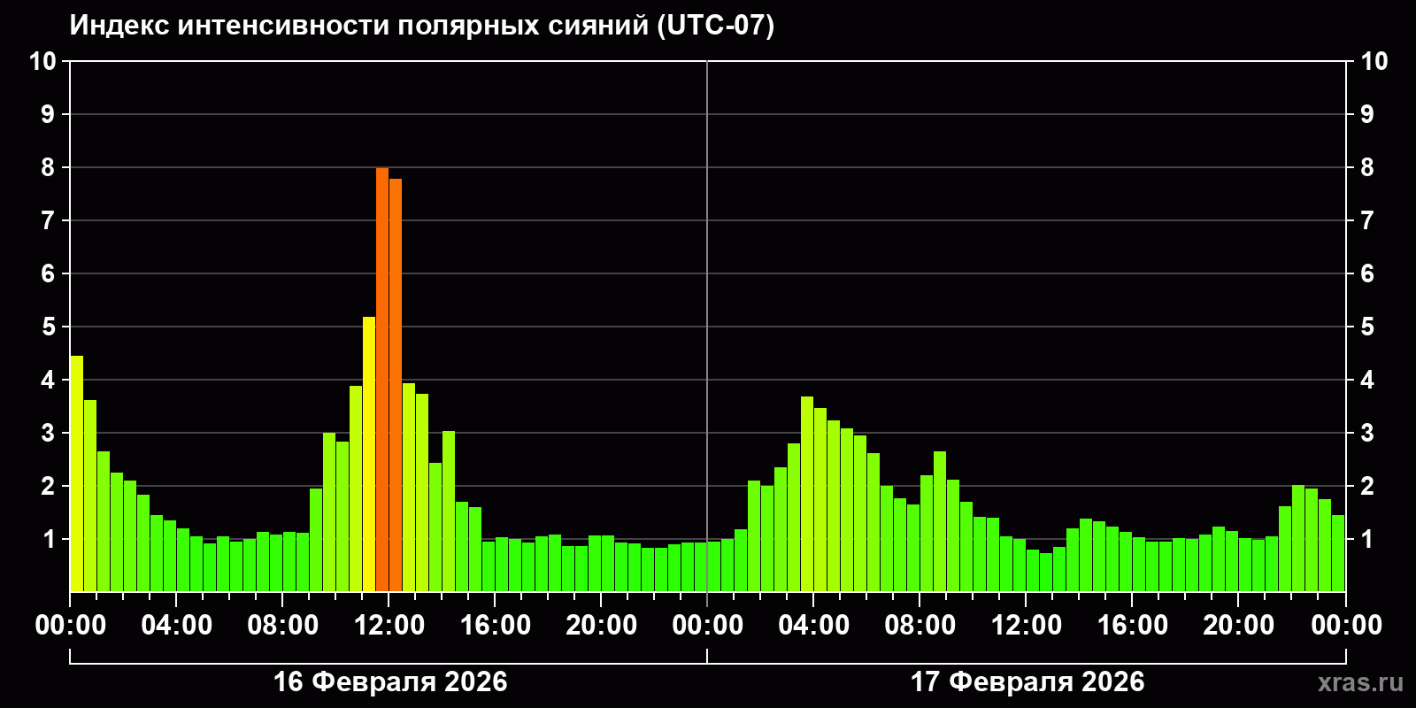 Полярные сияния за последние 2 суток