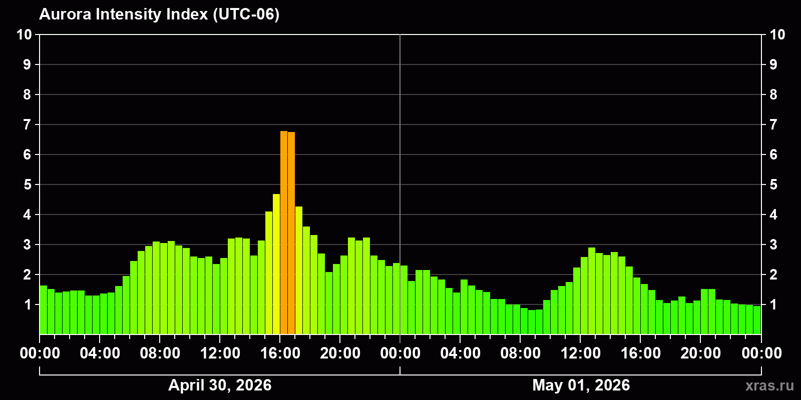 Polar auroras over the past 2 days
