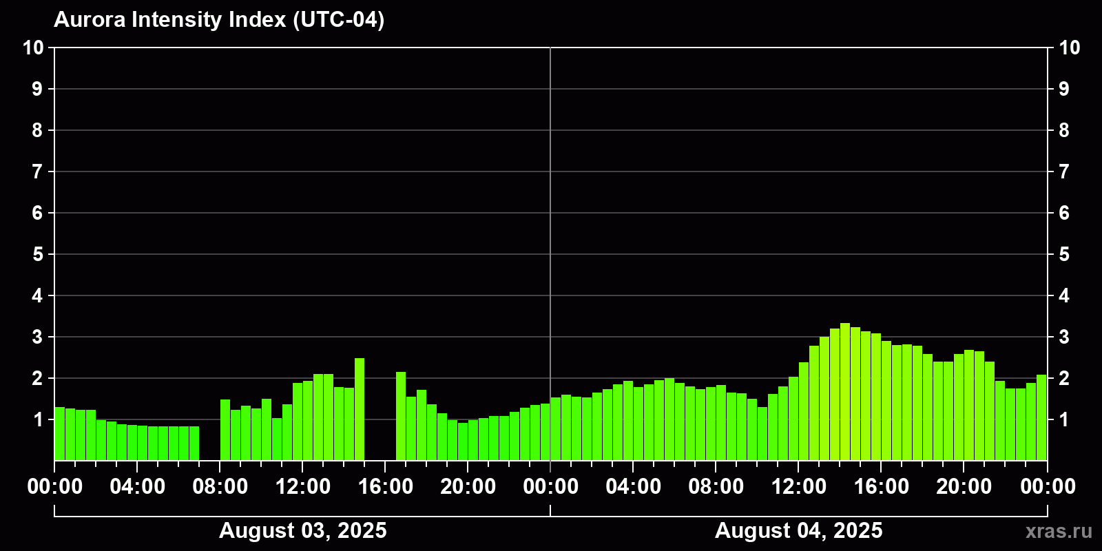 Polar auroras over the past 2 days