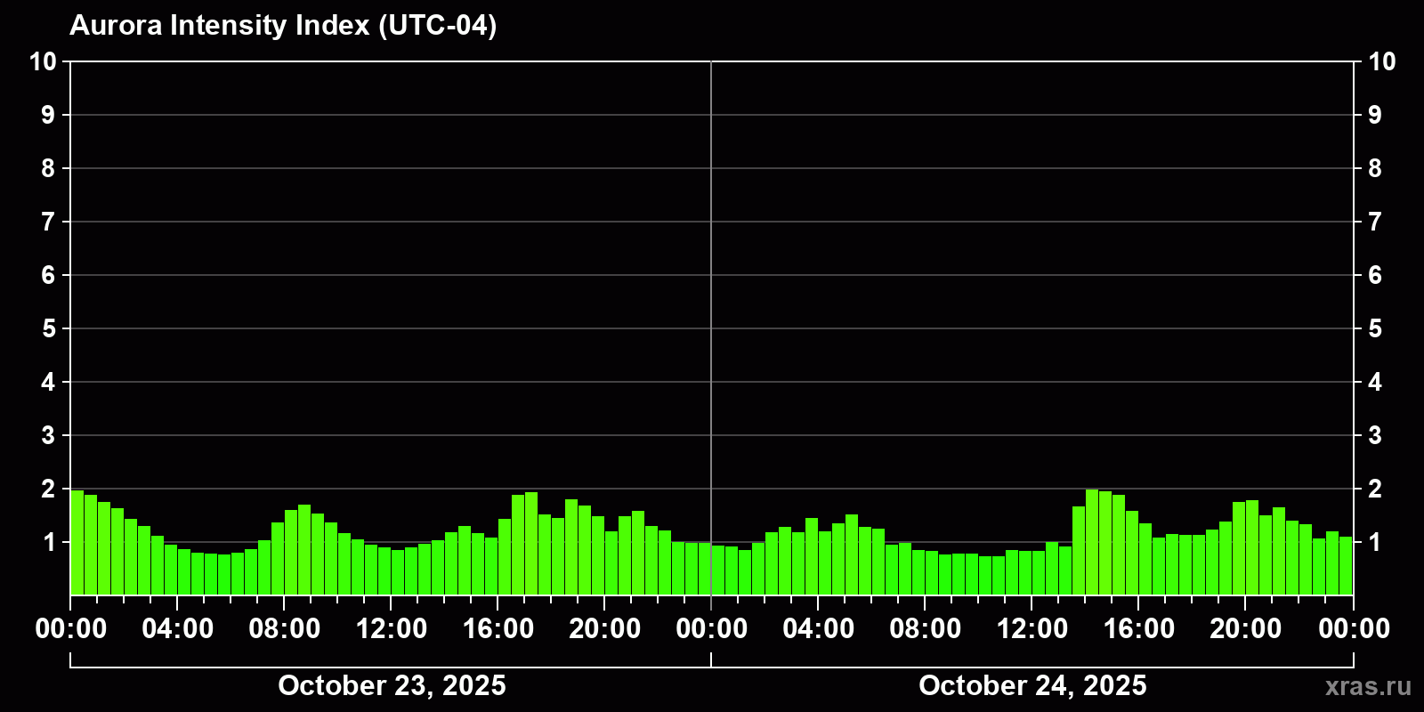 Polar auroras over the past 2 days