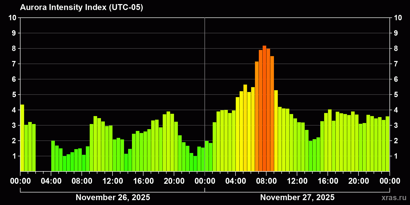 Polar auroras over the past 2 days