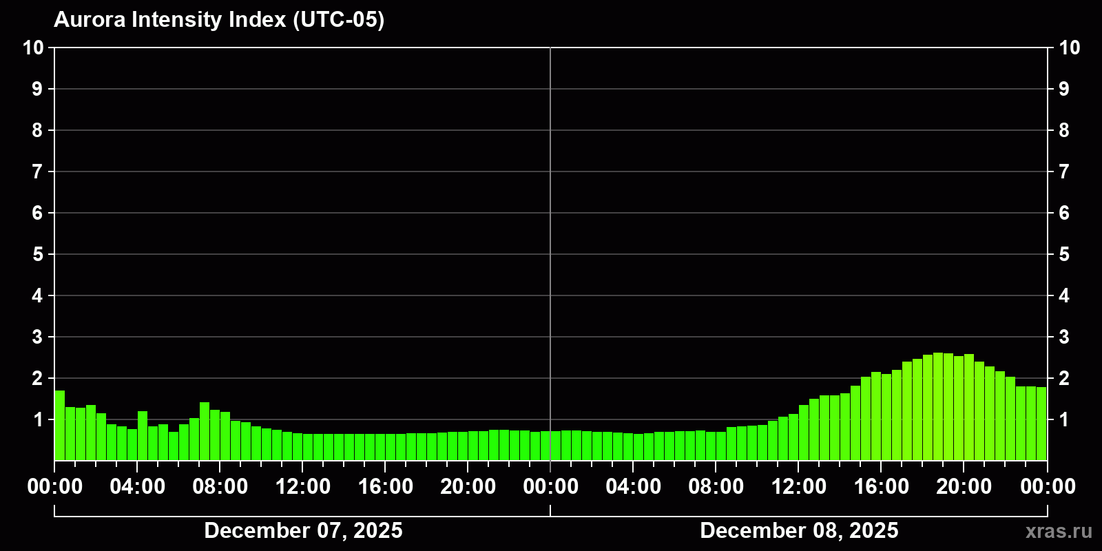 Polar auroras over the past 2 days