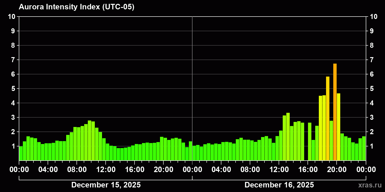 Polar auroras over the past 2 days