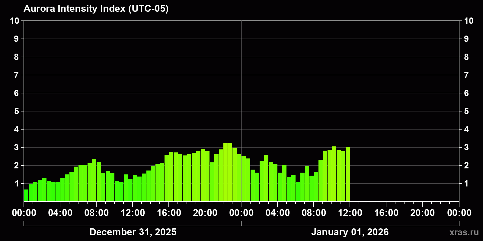 Polar auroras over the past 2 days