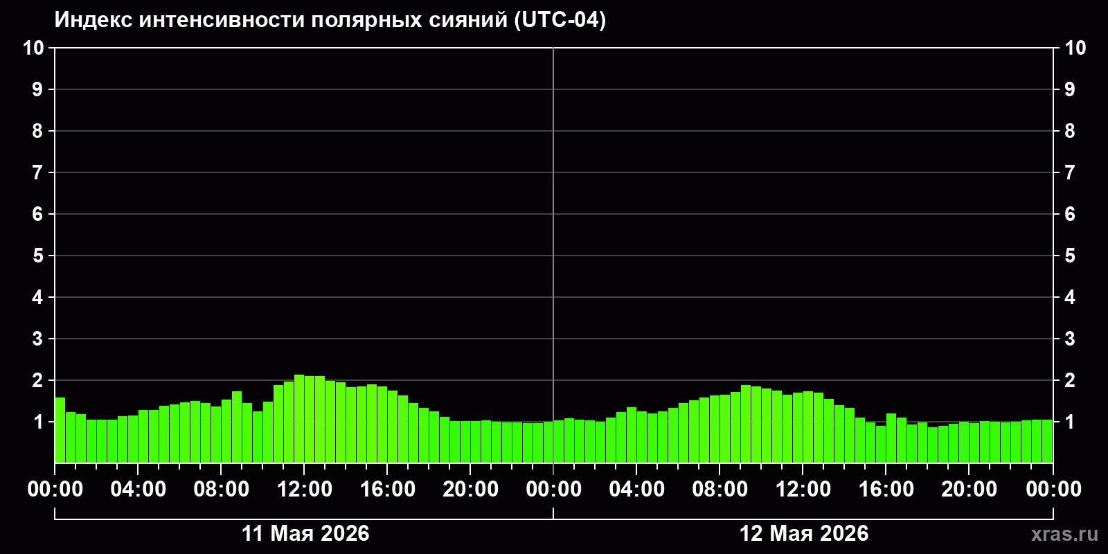 Полярные сияния за последние 2 суток