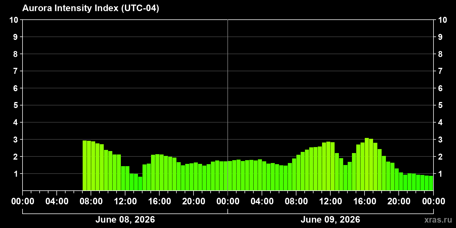 Polar auroras over the past 2 days