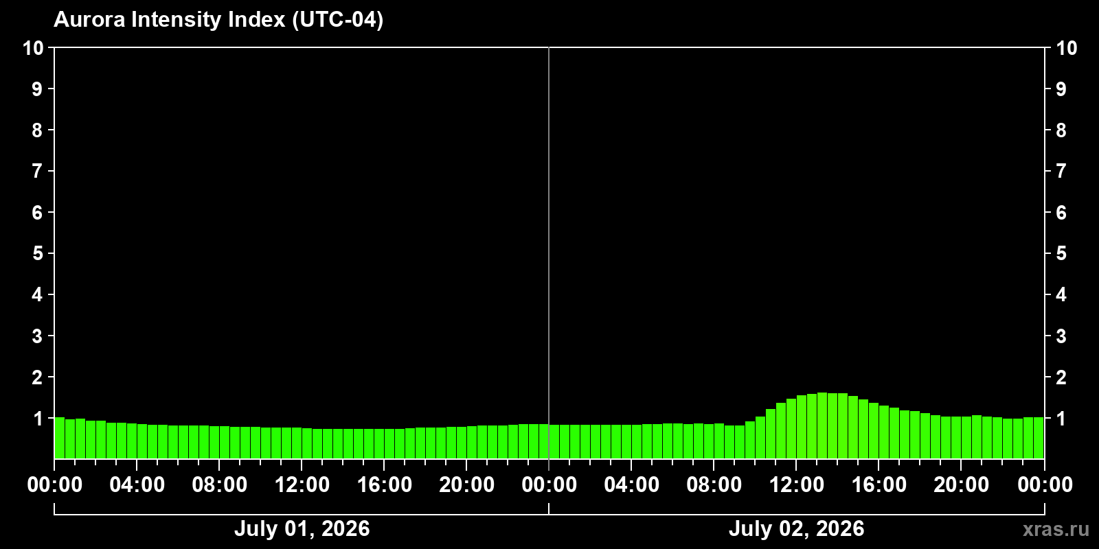 Polar auroras over the past 2 days