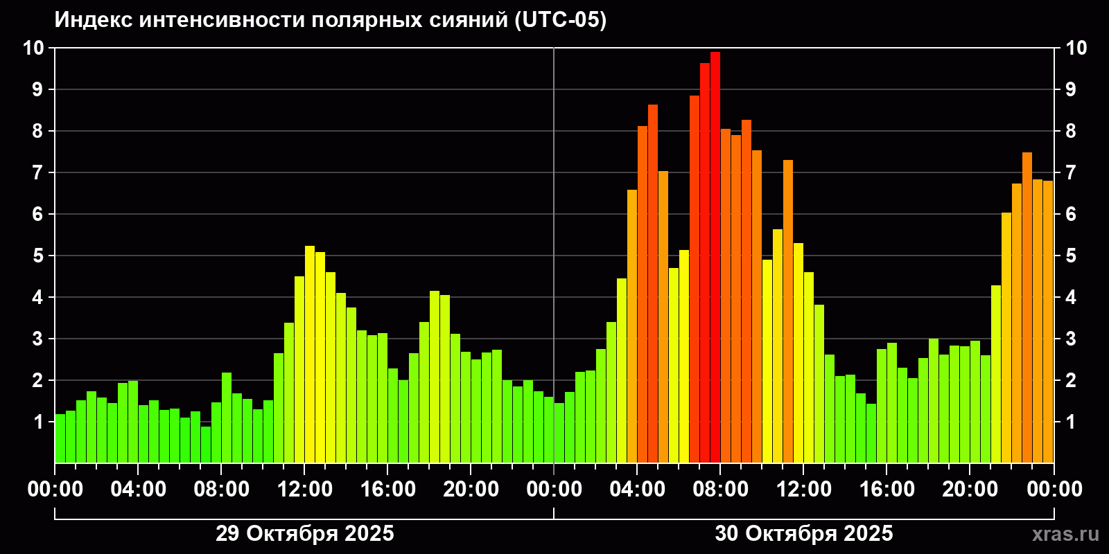 Полярные сияния за последние 2 суток
