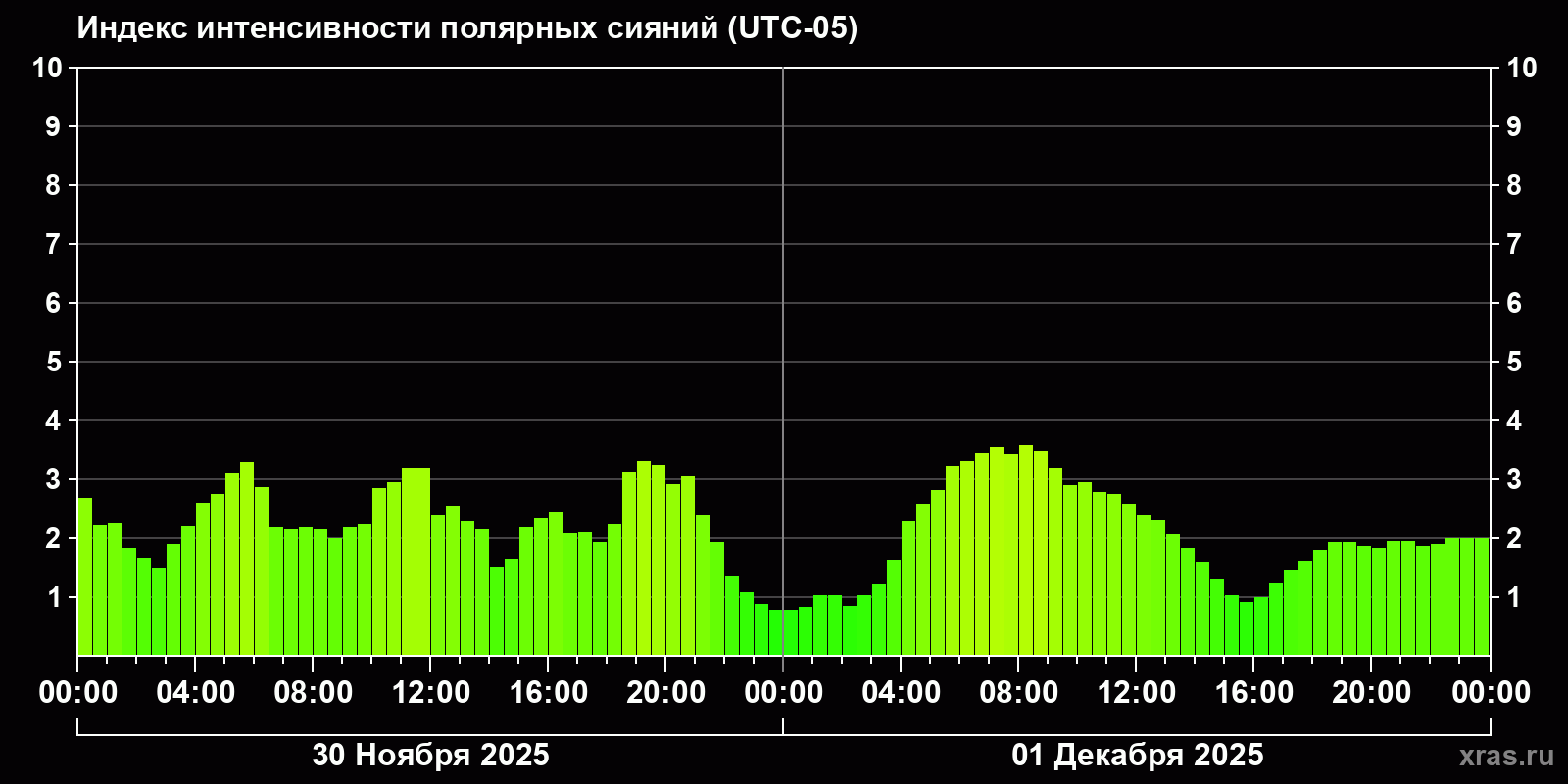 Полярные сияния за последние 2 суток