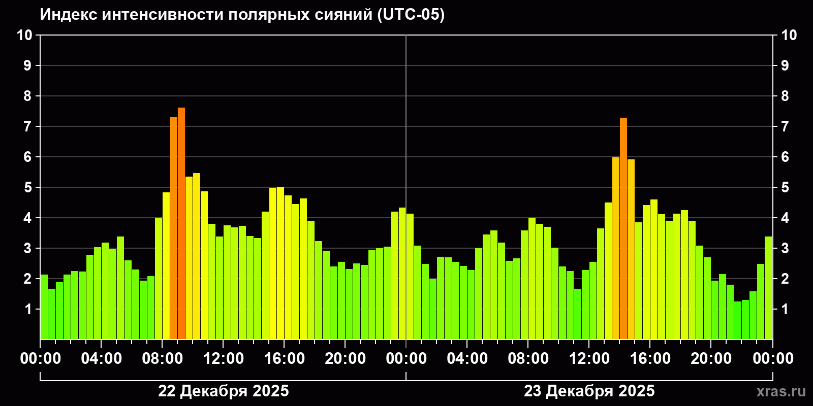 Полярные сияния за последние 2 суток