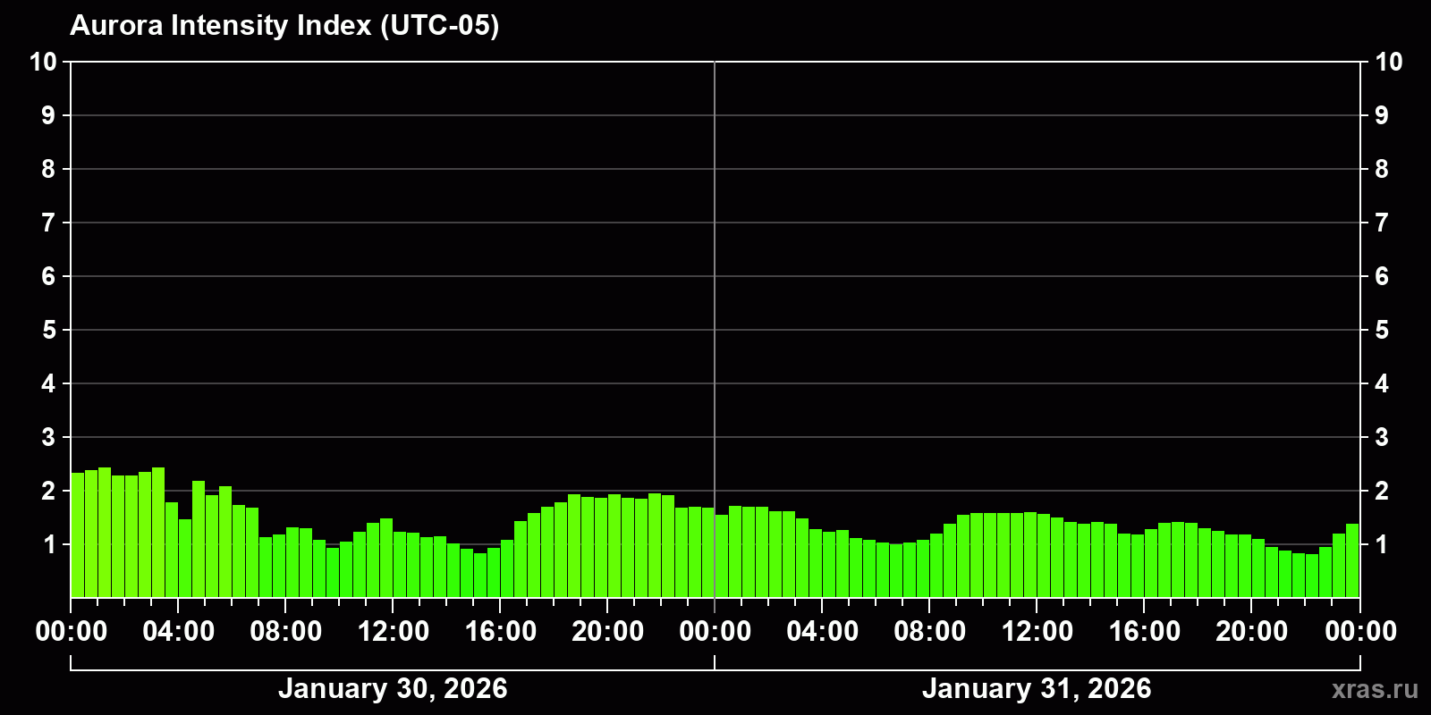 Polar auroras over the past 2 days