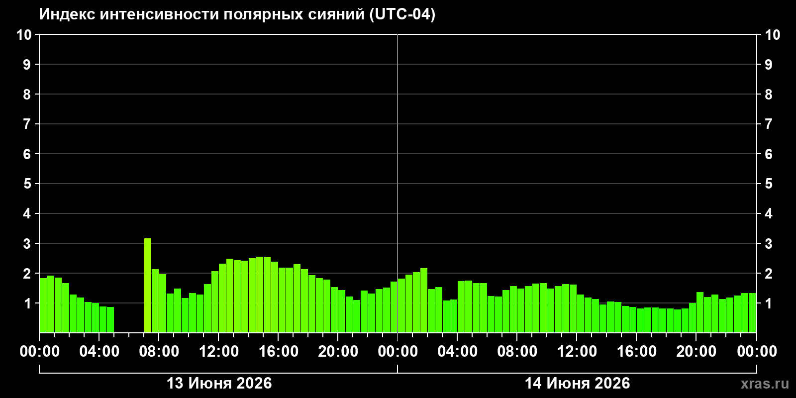 Полярные сияния за последние 2 суток