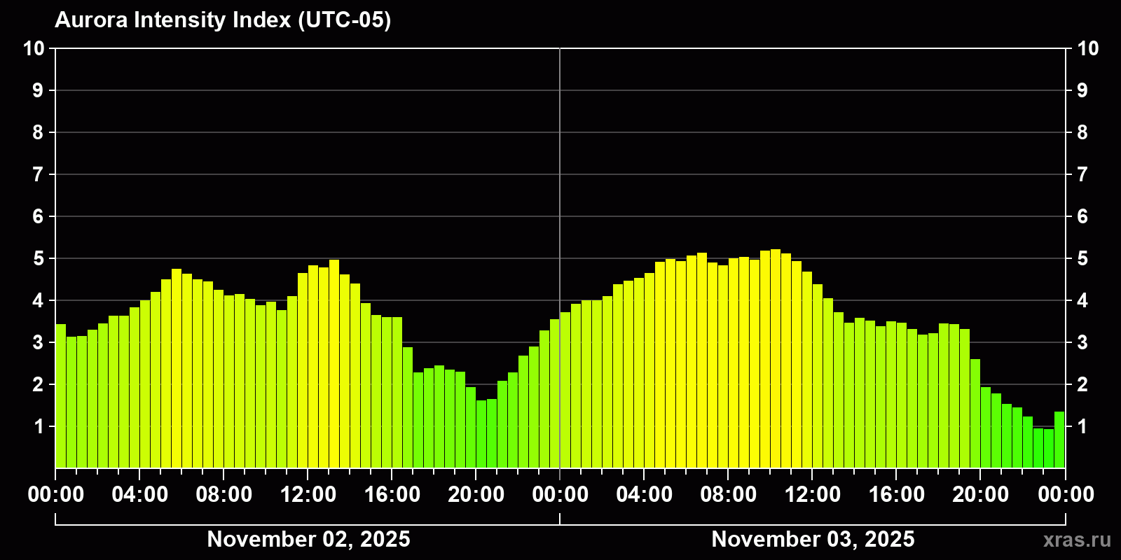 Polar auroras over the past 2 days