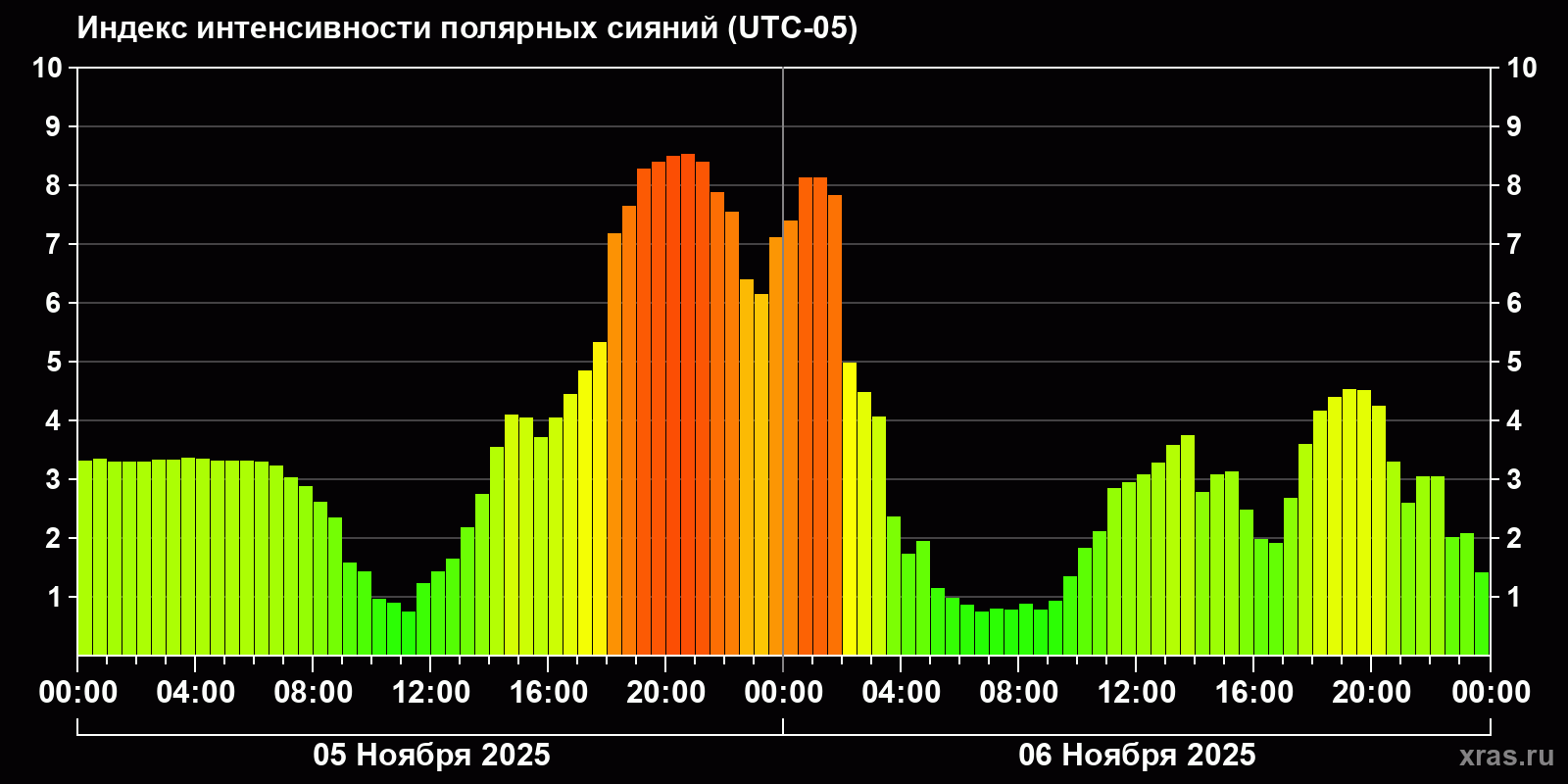 Полярные сияния за последние 2 суток
