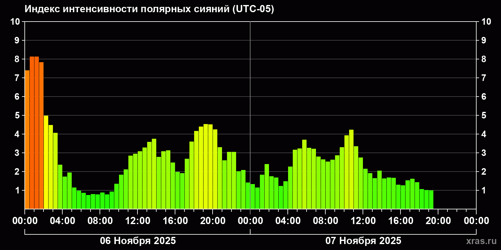Полярные сияния за последние 2 суток